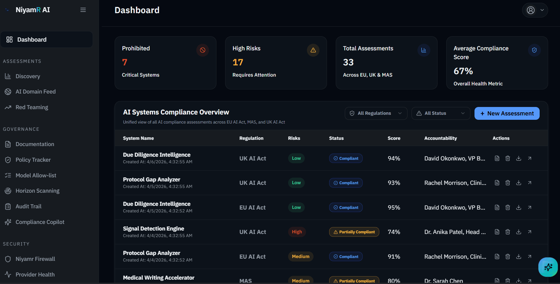 The NiyamR dashboard: compliance scores and risk counts across every registered AI system