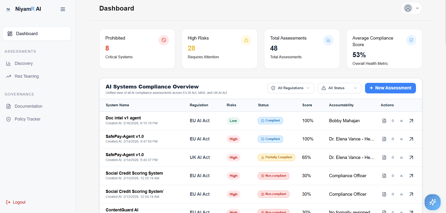 The NiyamR dashboard: compliance scores and risk counts across every registered AI system